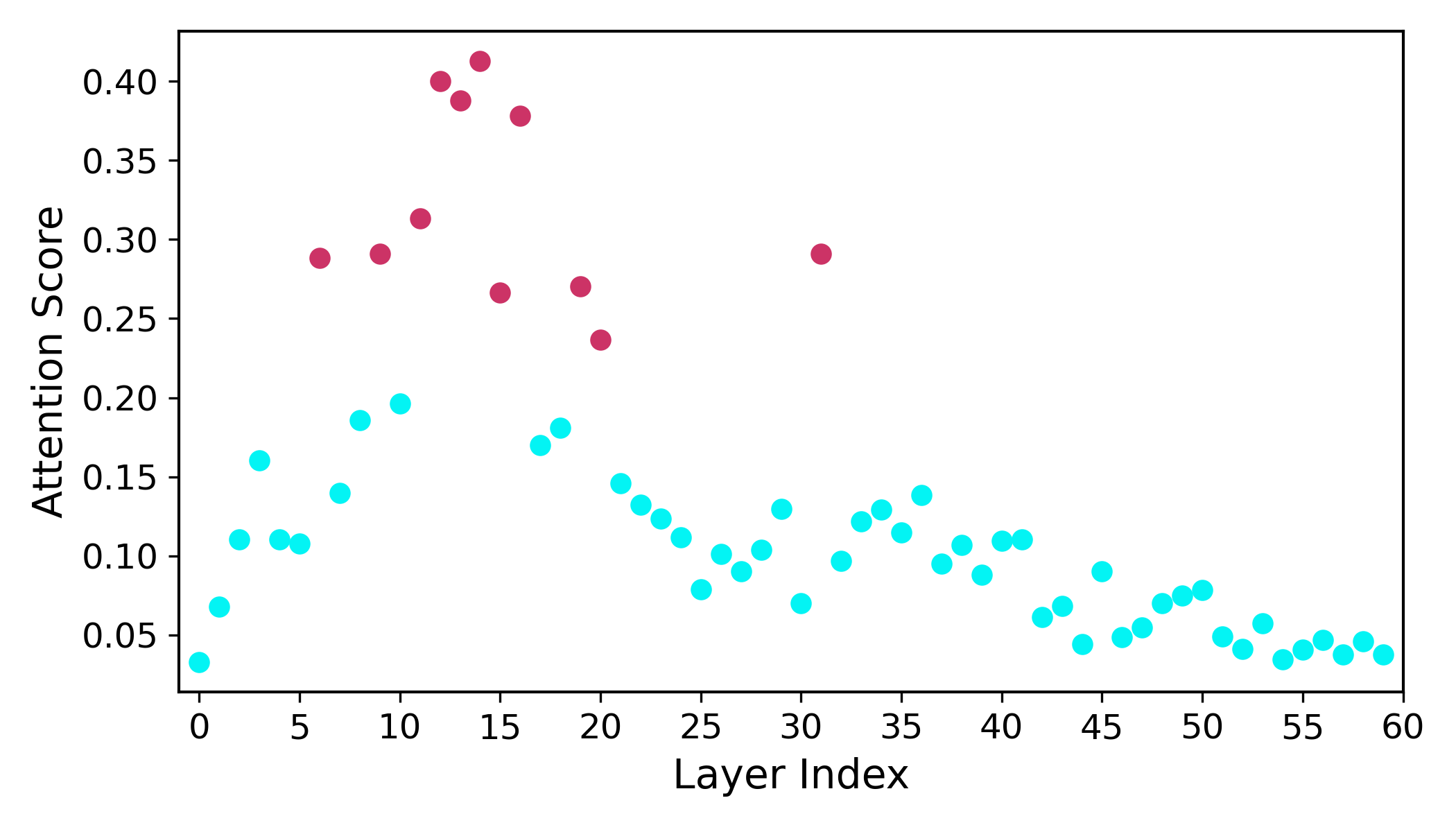 Attention score analysis